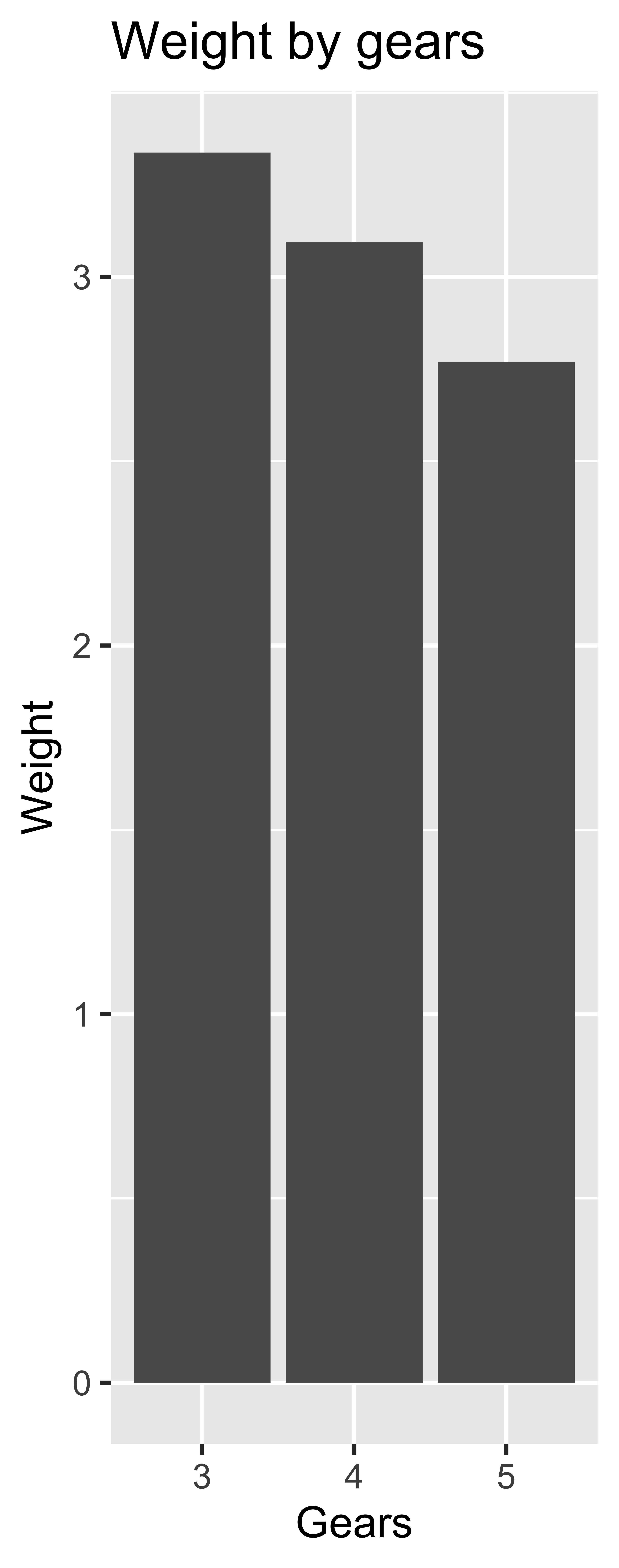 Subplot of weight by gears for 6 cylinders.