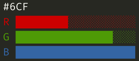 Output from the dehex package's dh_graph function, which shows a horizontal bar chart in the RStudio console with a dark theme. The columns are labelled R, G, and B and are coloured red, green and blue. Above the plot is the three-digit colour hex code that graph is summarising.