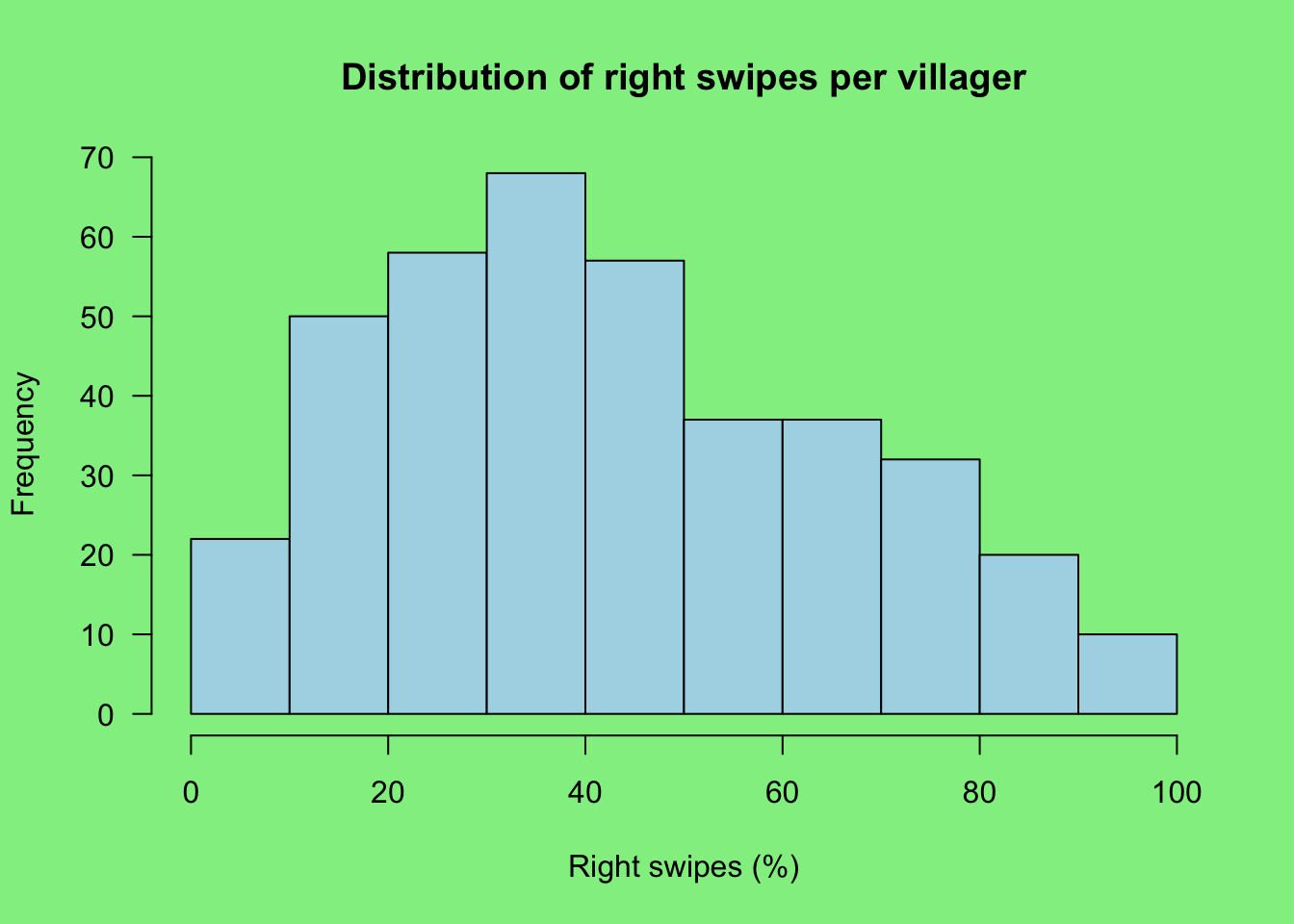 Histogram of the percentage of right swipes (likes) per villager. Nearly normal, with a slight skew to the left.